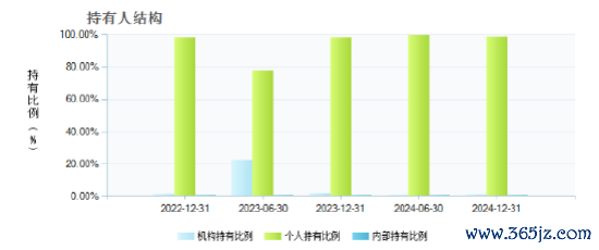 数据着手：天天基金 截止至20241231