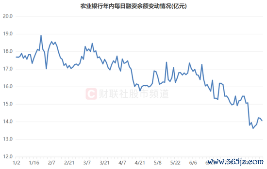 注：农业银行年内逐日融资余额变动情况（放荡7月31日数据）