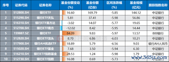 注：7月11日以来银行系ETF基金份额变动情况（基金份额、限度放荡7月31日，其尾数据放荡8月1日）