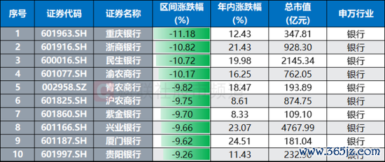 注：7月11日以来涨跌幅居前的银行股（放荡8月1日收盘）