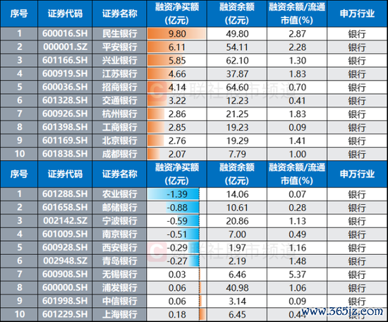 注：7月11日至31日历间融资净买/卖额居前的银行股